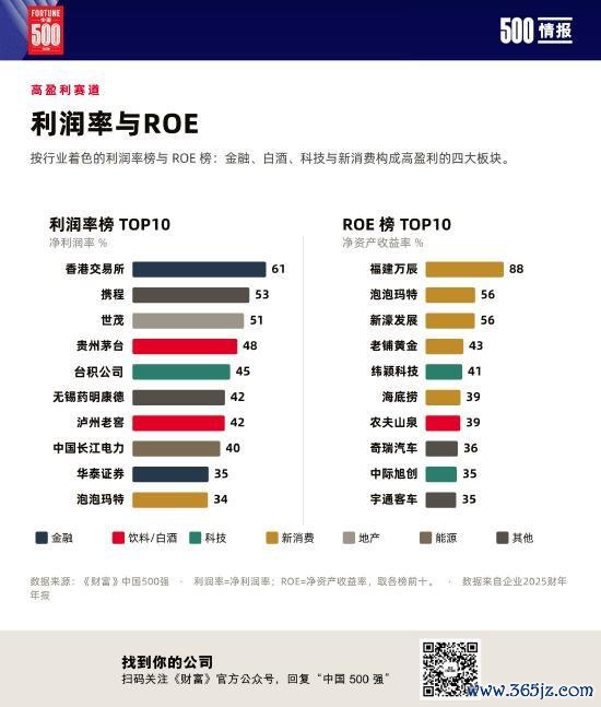 泡泡玛特首次上榜《财富》中国500强